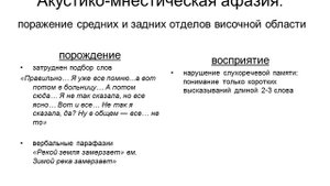 Речь при афазии