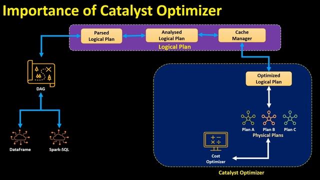 #2 Tamil - Apache Spark Catalyst Optimizer | Logical and Physical Plan | Cost | WholeStage CodeGen