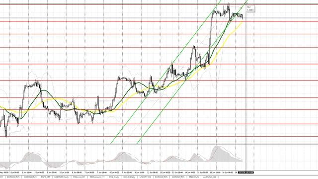 Прогноз на 19.06.2023 от Максима Магдалинина: Покупатели евро и фунта могут взять паузу смотреть онлайн
