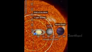 Scale of the Universe | Scientific Soul | Micro to Macro Universe