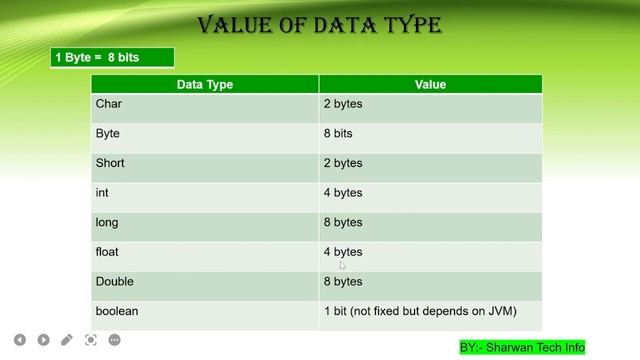 Data Types in Java & Type of Data Type | Data Type kya hota hai or kitne types ke hote hai(Hindi).