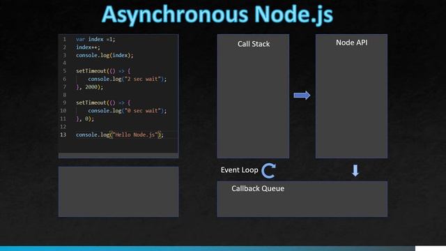 Nodejs Architecture | How Nodejs Works | Nodejs Event Loop | Nodejs Call Stack