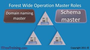 MCITP 70-640: Moving Operation Master Roles