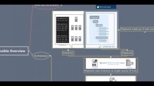 Ansible Architecture Overview