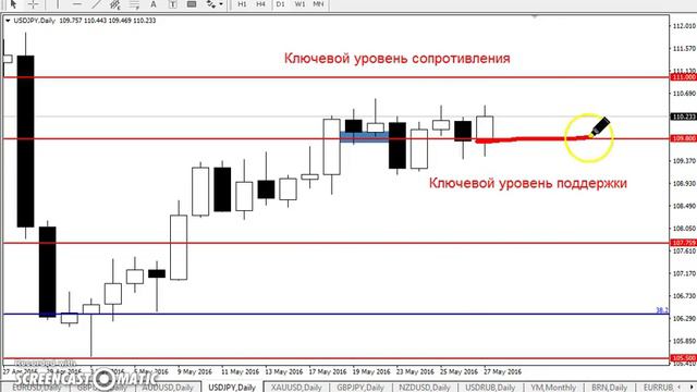 USD/JPY - ЕЖЕНЕДЕЛЬНЫЙ АНАЛИЗ РЫНКА #ФОРЕКС С 30.05 по 03.06.2016. АНАЛИЗ ФОРЕКС.