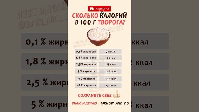 ? Творог калорийность на 100 грамм ? Сколько калорий и ккал в 1,8 2,5 5 9 и 18 % процентов творога