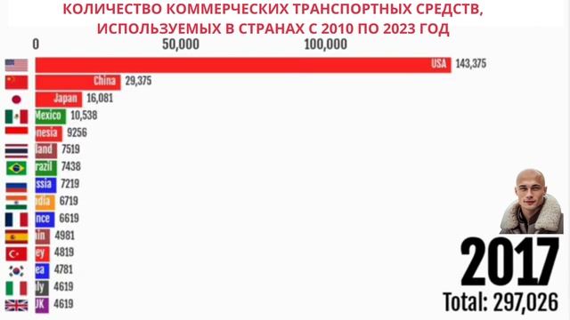 КОЛИЧЕСТВО КОММЕРЧЕСКИХ ТРАНСПОРТНЫХ СРЕДСТВ В СТРАНАХ С 2010 ПО 2023 ГОД