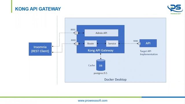 Kong API Gateway смотреть онлайн