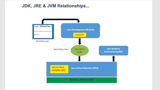 JDK, JRE and JVM смотреть онлайн