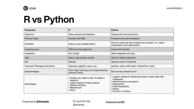 Which is better for data analysis: R or Python? смотреть онлайн