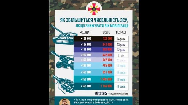 Украинцев готовят к понижению призывного возраста.