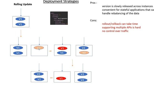 Deployment Strategies - Kubernetes Part 2 (Rolling Update)