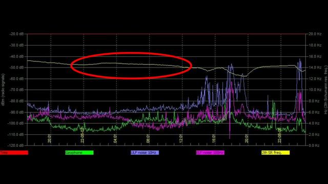 СУПЕР графики Резонанса Шумана из разных стран мира за 7.05.2022 и 8.05.2022год смотреть онлайн