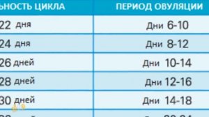 НА КАКОЙ ДЕНЬ ПРОИСХОДИТ ОВУЛЯЦИЯ ПОСЛЕ МЕСЯЧНЫХ?