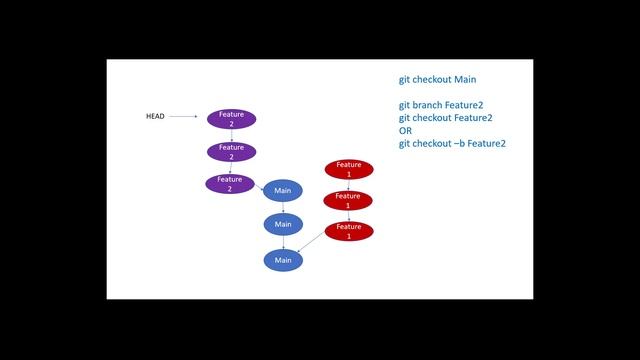 Git - Branching смотреть онлайн
