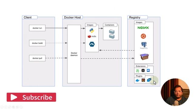 Part 4 : Docker architecture | Docker for Beginners #docker #dockercontainer