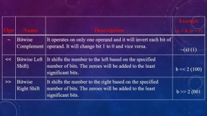 C# Bitwise Operators in Tamil (C# Course in Tamil) [Class - 19]
