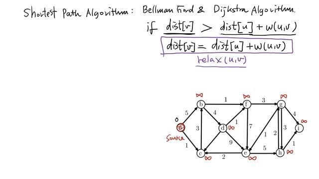 알고리즘-자료구조 - 최단경로 문제 소개와 Bellman Ford 알고리즘 (1/3)