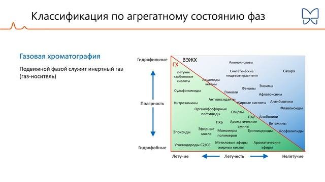Хроматография.  Основы метода