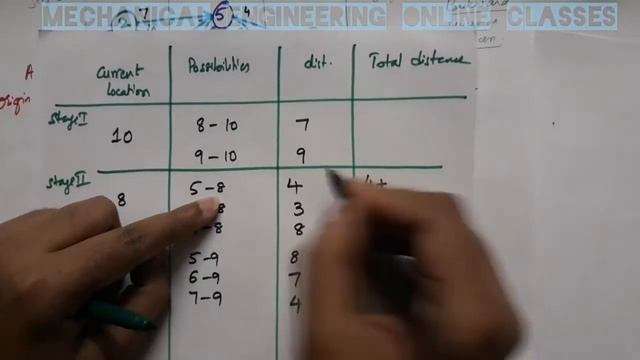 Finding Shortest path using Dynamic Programming by Backward Recursion Process смотреть онлайн