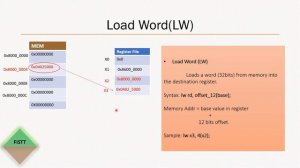 RISC-V RV32I Instruction Set  Load Store