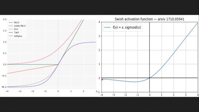 Neural Networks From Scratch - Lec 13 - Swish Activation Function смотреть онлайн