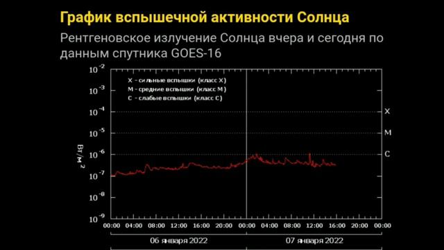 ВОПРОСЫ Вам, график вспышечной активности Солнца