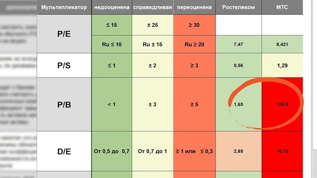 Сравниваем компании МТС или Ростелеком. Инвест расследование российских Телекомов.