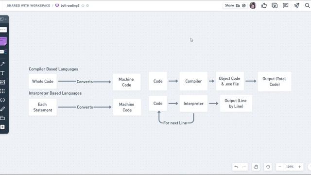 Python - #4: Is Python a compiler based Language or Interpreter based Language ?