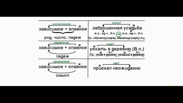 СЛОВОСОЧЕТАНИЕ || ВИДЫ ПОДЧИНИТЕЛЬНОЙ СВЯЗИ В СЛОВОСОЧЕТАНИЯХ