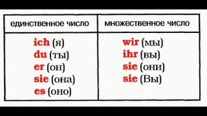 1.Немецкий язык : МЕСТОИМЕНИЯ/ PRONOMEN