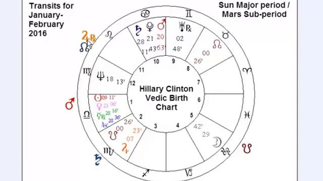 Astrology News Report, Astrolgy Analysis of Hillary Clinton in 2016