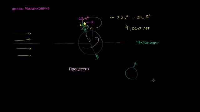 Циклы Миланковича – прецессия и угол наклона Земли (видео 18)