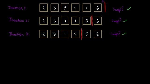 Sort Lists Using Optimized Bubble Sort in Python