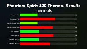 Peerless Assassin 120 Vs Phantom Spirit 120 SE CPU Coolers