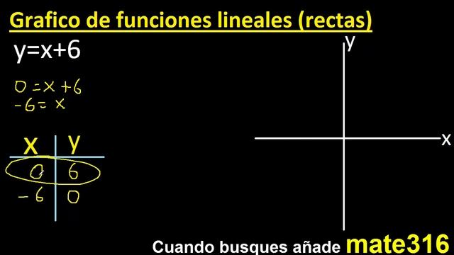 graficar f(x)=x+6 . y=x+6 . Grafico de funciones lineales , rectas , tabulando смотреть онлайн