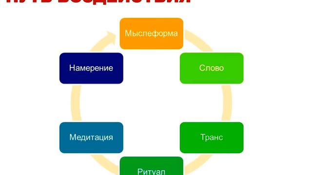 Виды магии! Какая бывает магия?