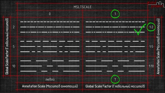 Управление отображением линий в AutoCAD: настройка масштаба типа линий | урок AutoCAD | KatalProjec