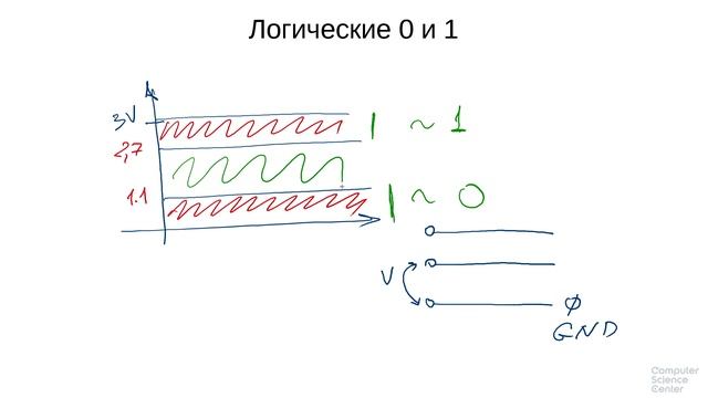 Урок 1: Что такое 0 и 1 с точки зрения компьютера?