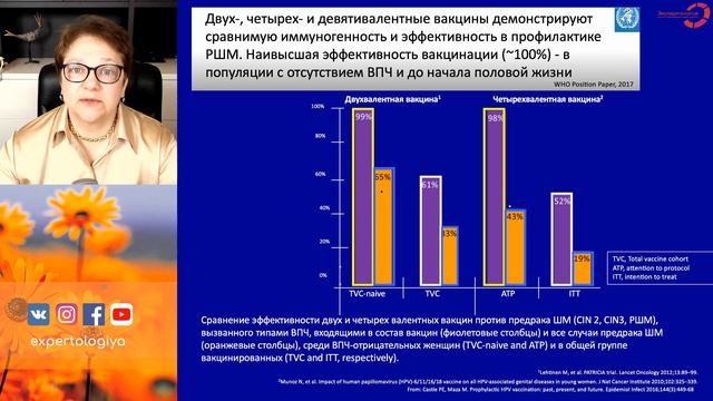 Экспертология  Профилактика ВПЧ-ассоциированных заболеваний