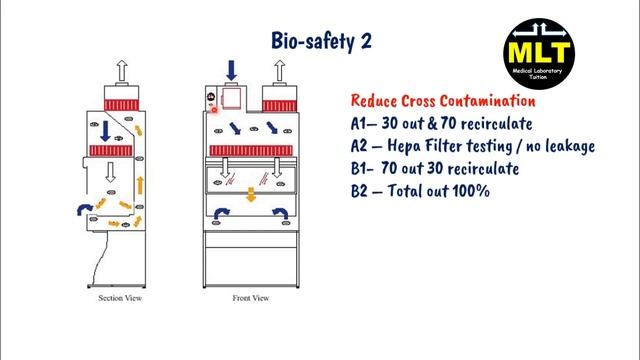 biosafety cabinet types || different between biosafety cabinet types смотреть онлайн