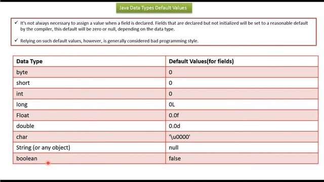 Java Data Types Default values | Java Tutorial