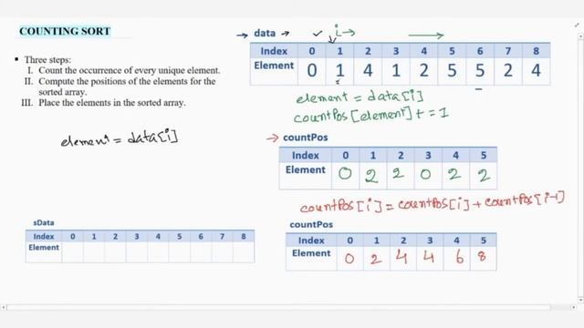 Counting Sort Algorithm 2 : Pseudocode