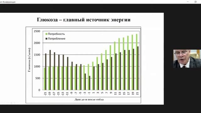 21 декабря: Буряков Николай с темой «Протеиново-энергетическое питание молочного скота» смотреть онлайн