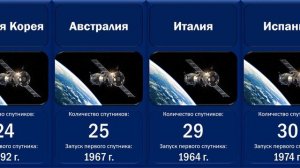 Количество спутников в космосе (сравнение стран)