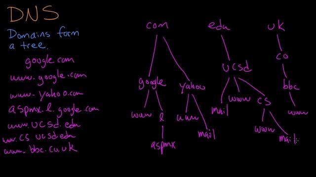 DNS Tree Structure смотреть онлайн