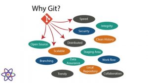 All about Version Control (Git and GitHub?): 2023  #ai #github #technology #new  #makaut #viral