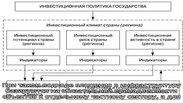 Понятие и принципы инвестиционной политики государства