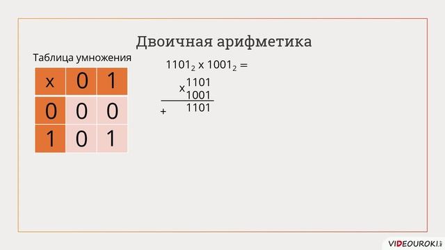 8 класс. 03. Двочная арифметика