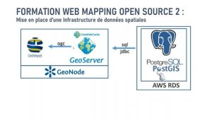 Formation en Web Mapping avec PostgreSQL & PostGIS, GeoServer, GeoNode et Amazon Web Service